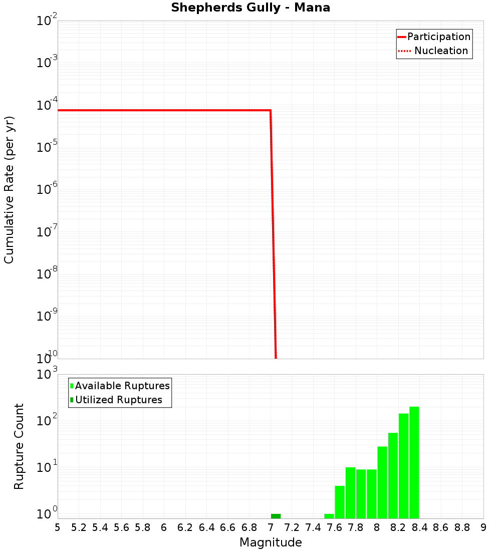 Cumulative Plot