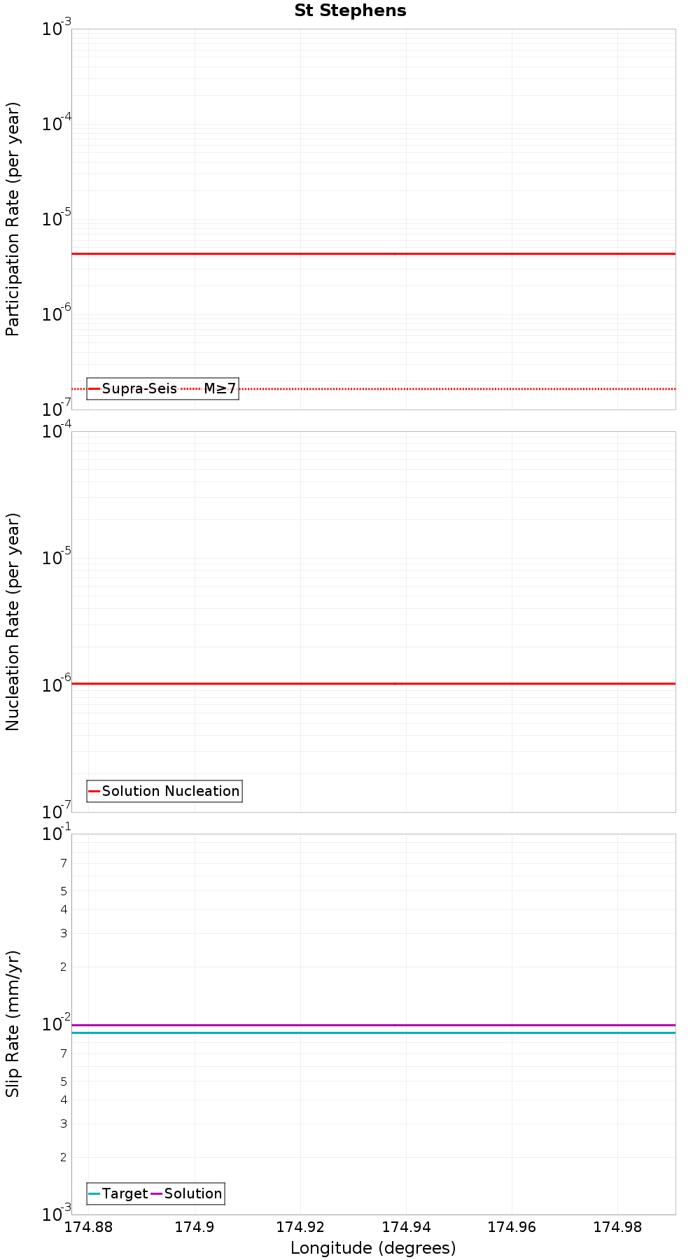 Along-strike plot