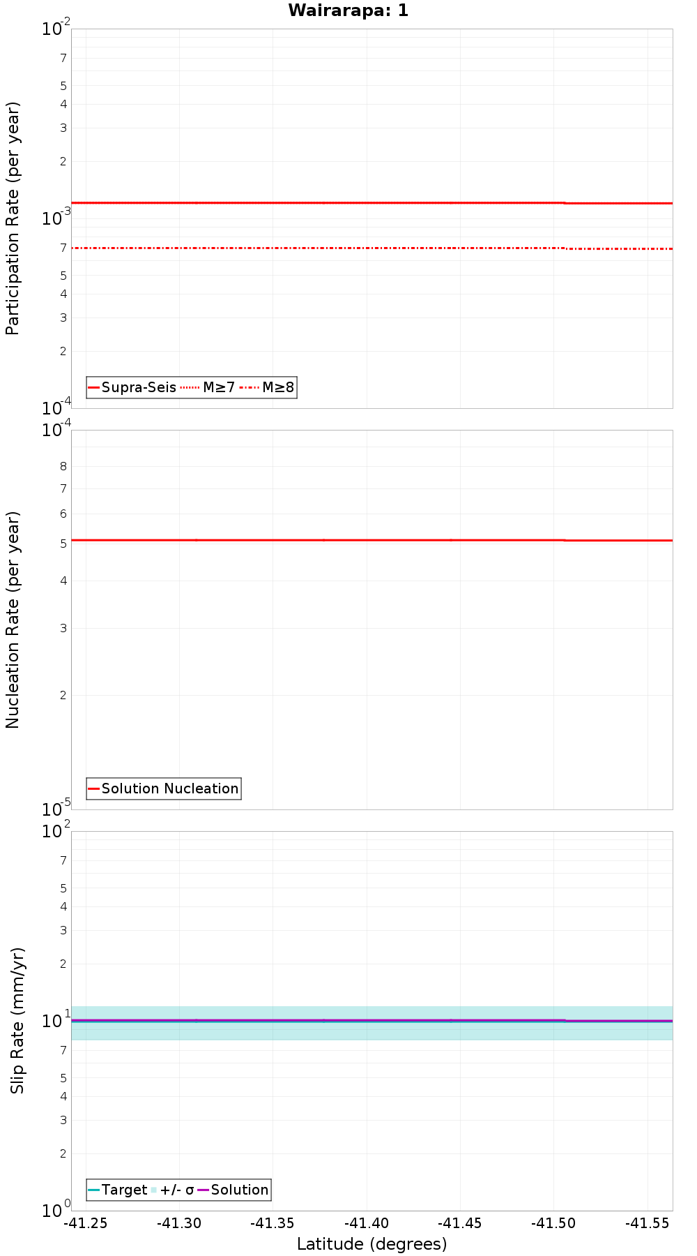 Along-strike plot