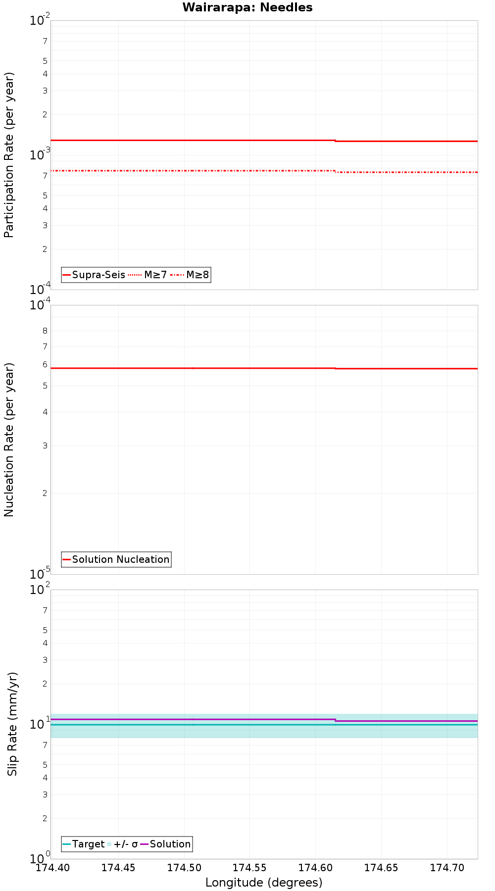 Along-strike plot