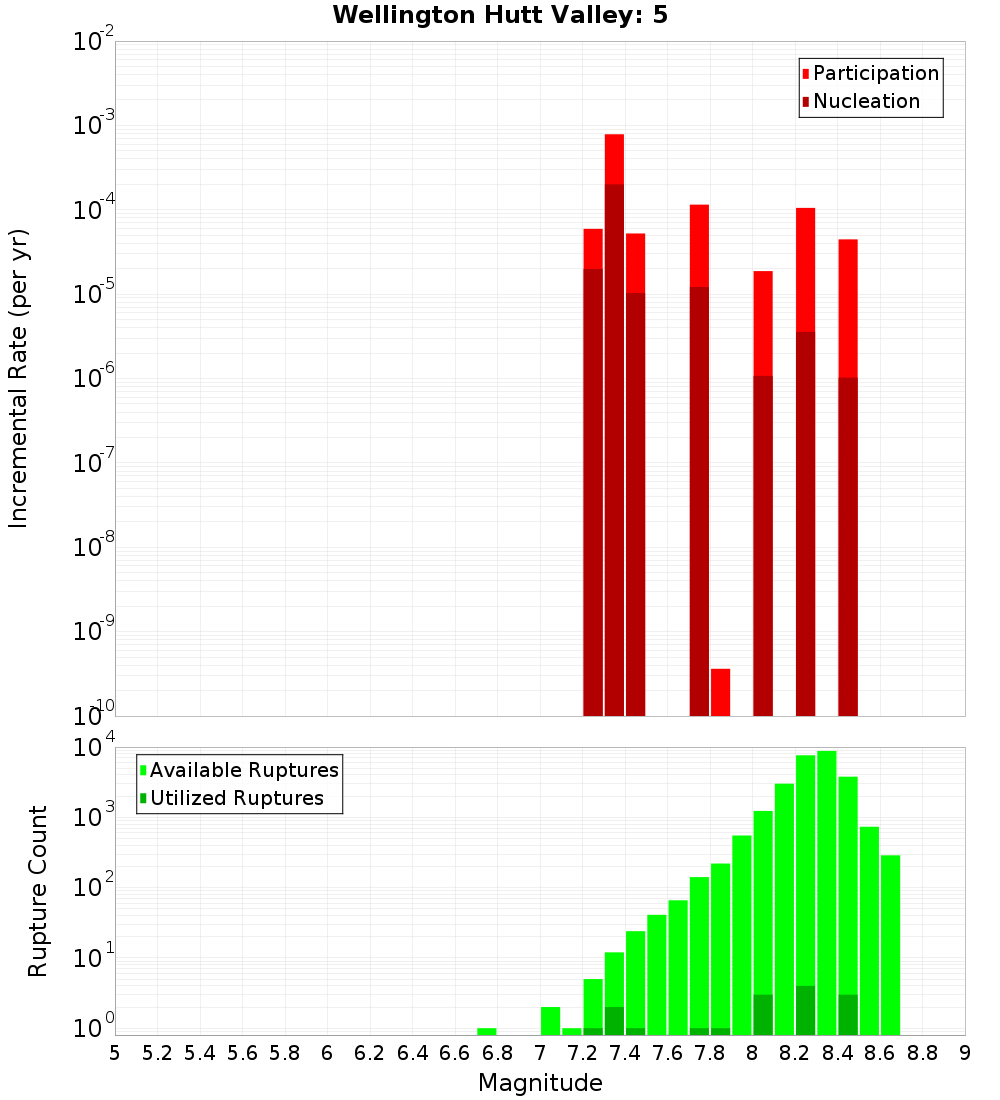Incremental Plot