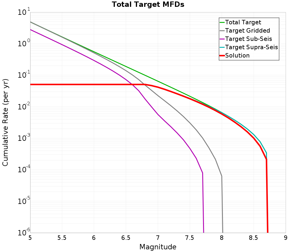 Cumulative Plot