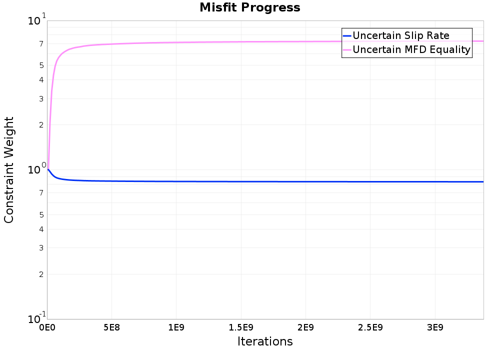 misfit plot