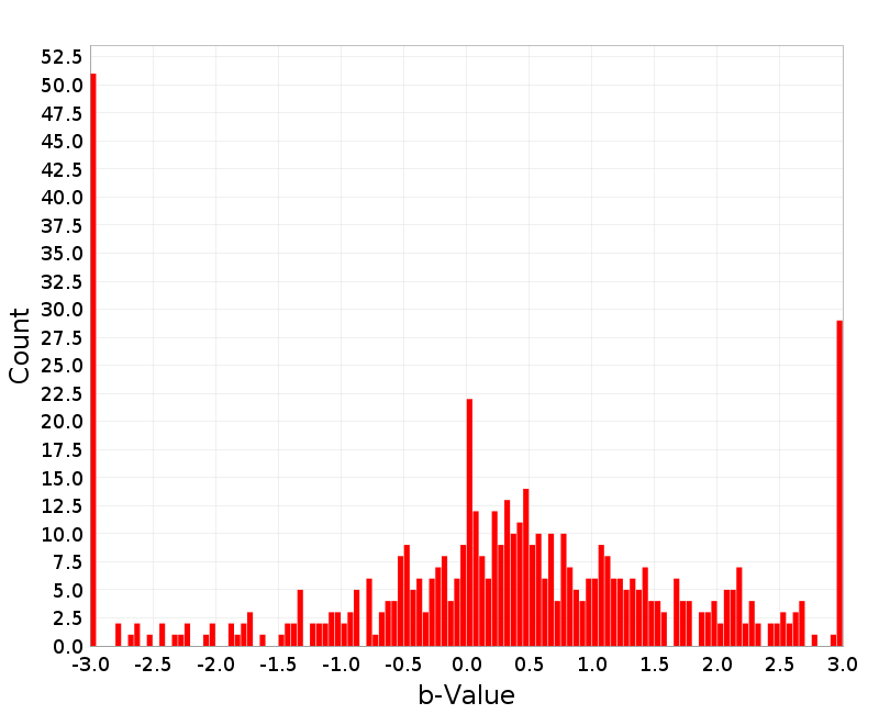 Histogram