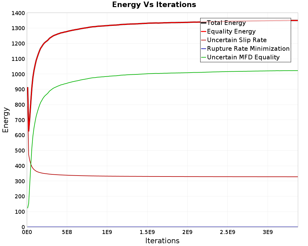 Energy vs Iterations