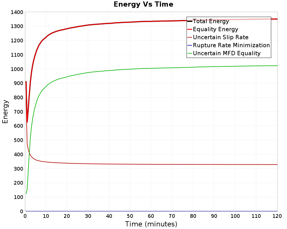 Energy vs Time
