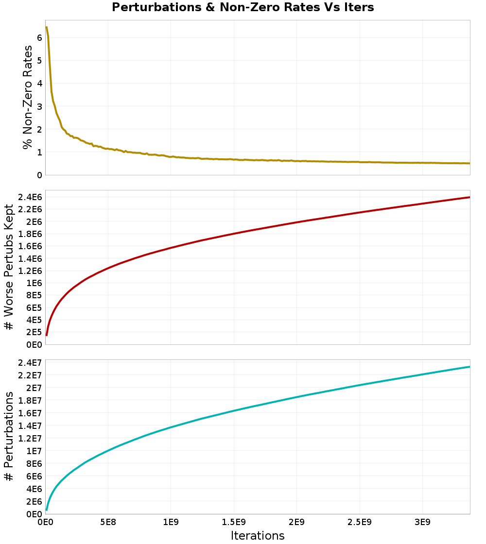 Perturbations