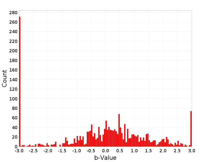 Histogram