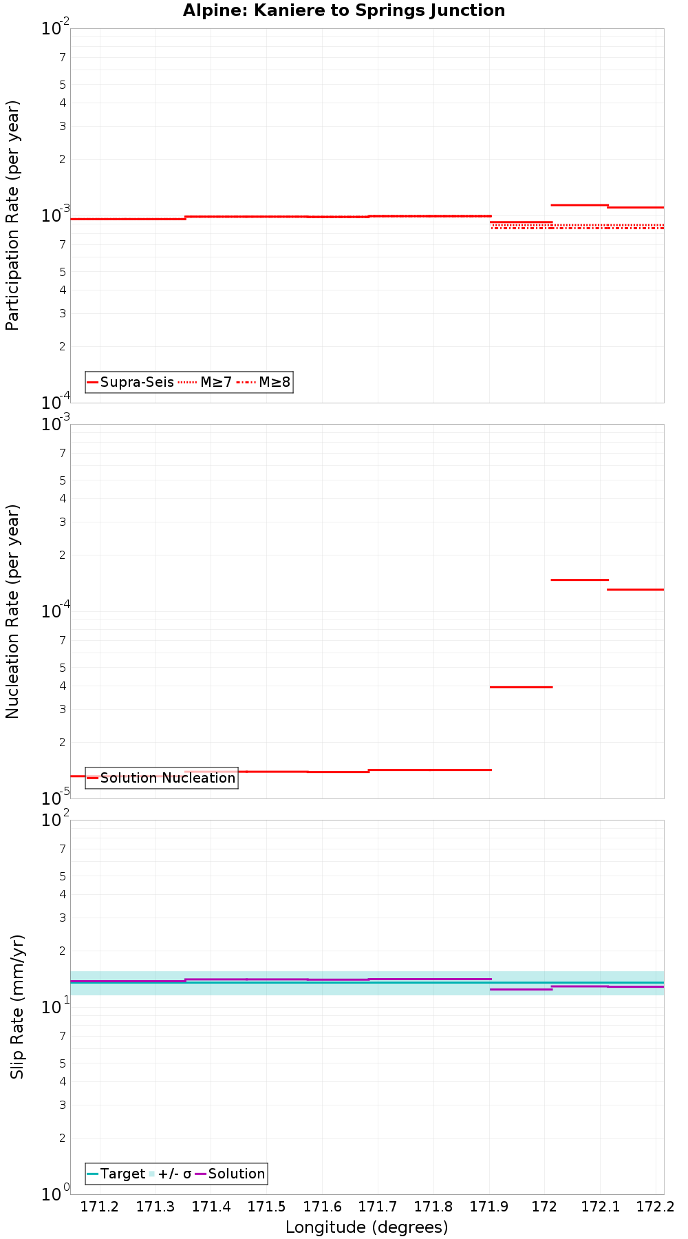 Along-strike plot