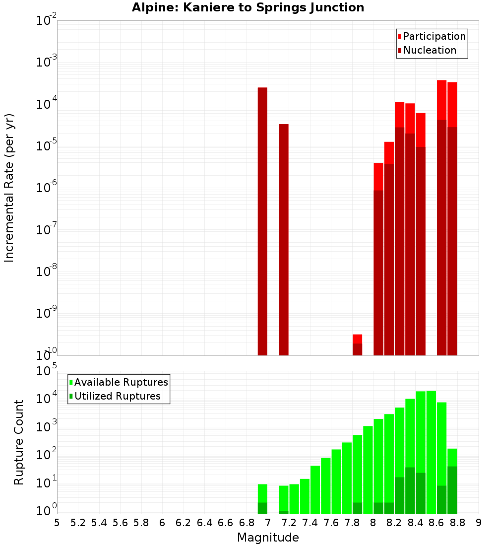 Incremental Plot
