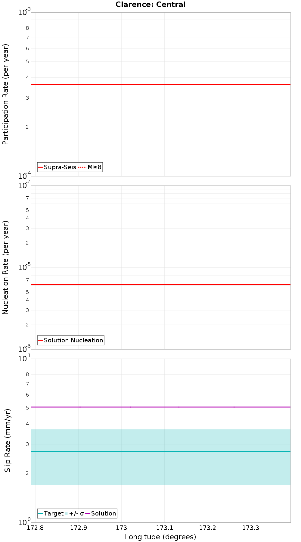 Along-strike plot