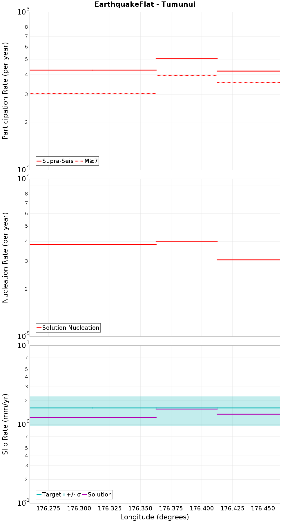 Along-strike plot