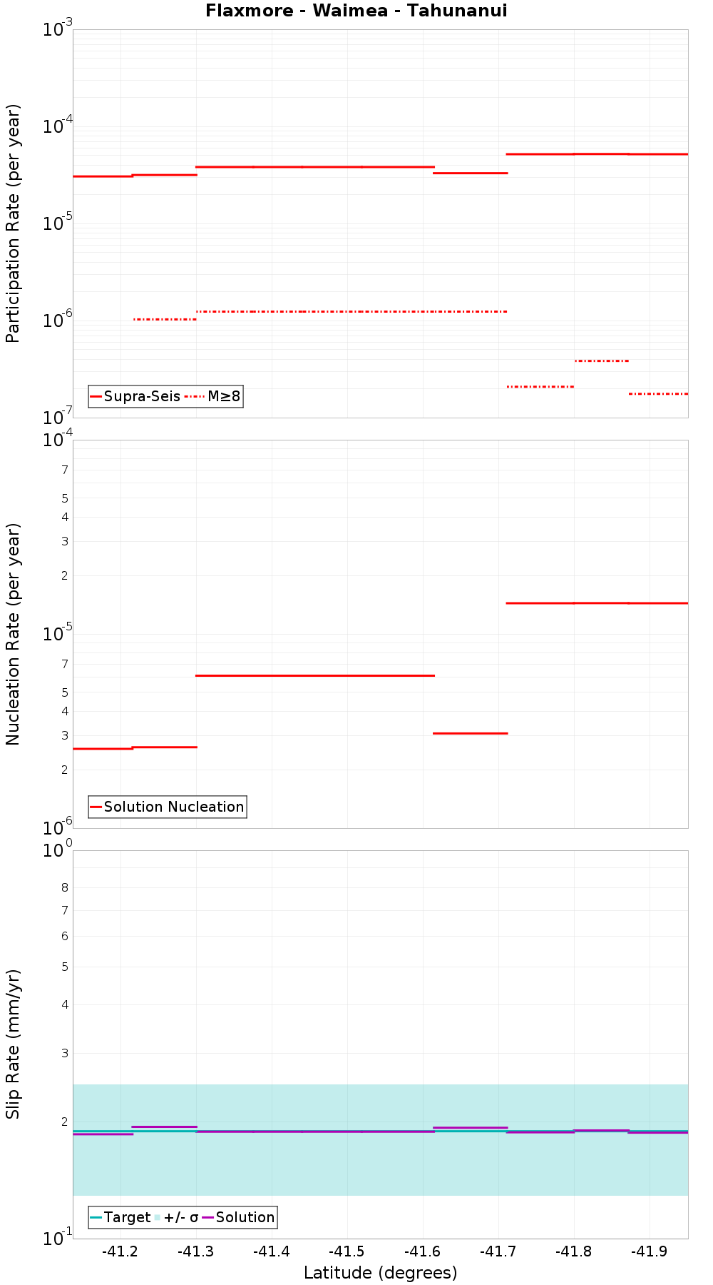 Along-strike plot