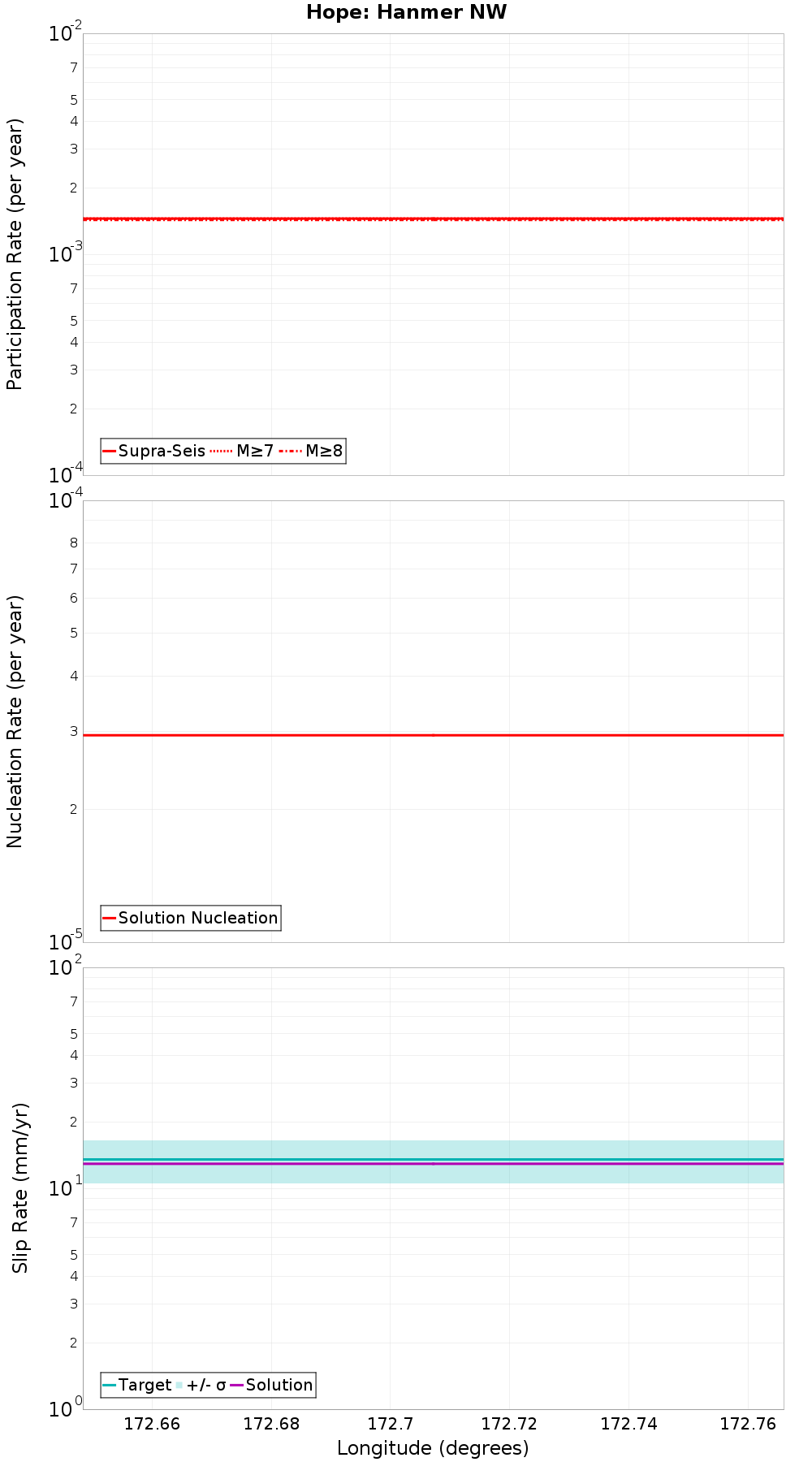 Along-strike plot