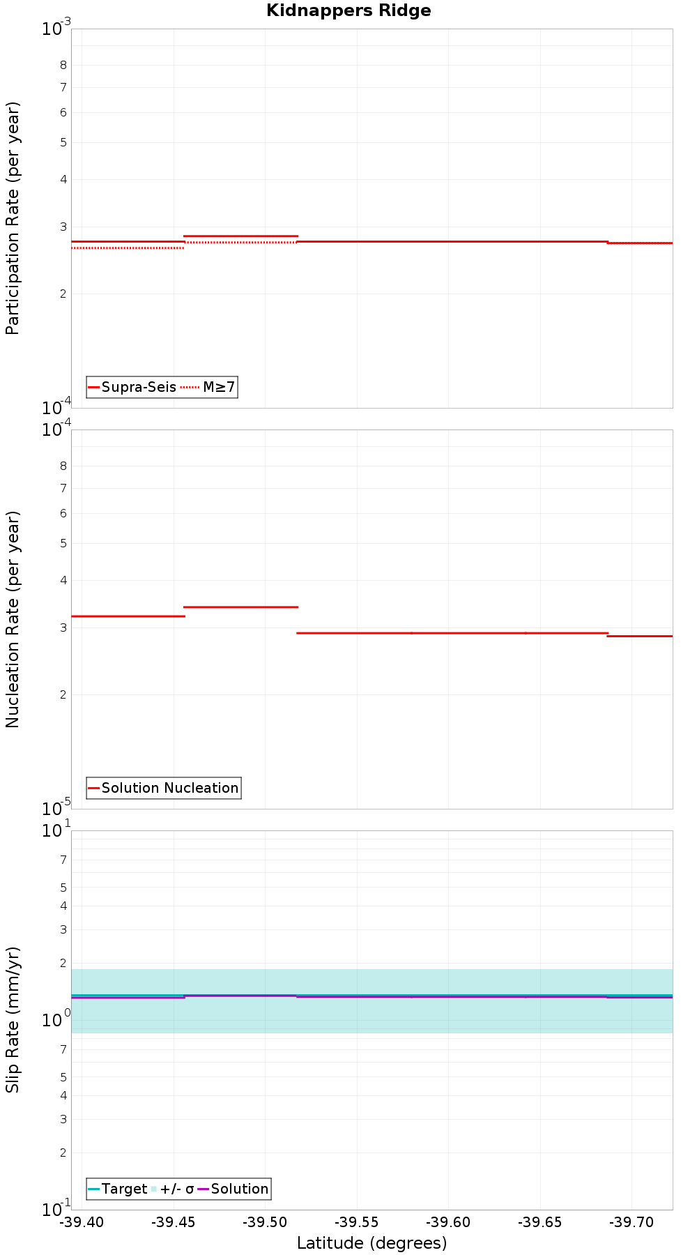 Along-strike plot