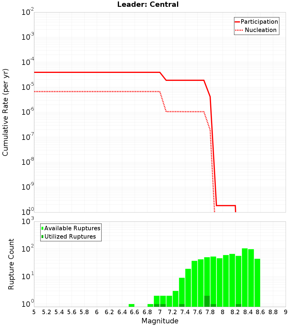 Cumulative Plot