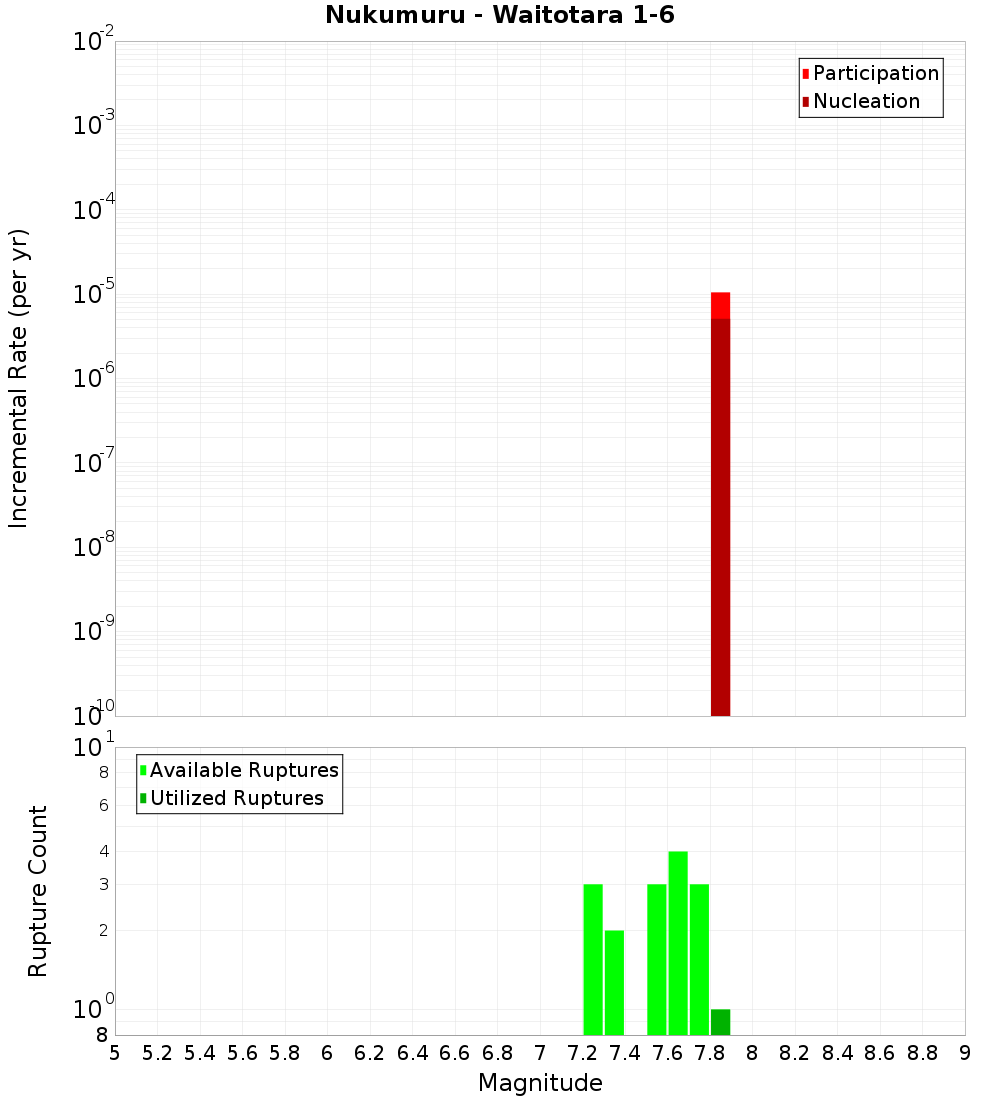 Incremental Plot