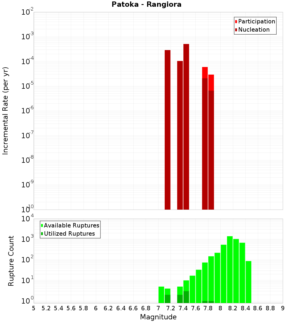 Incremental Plot