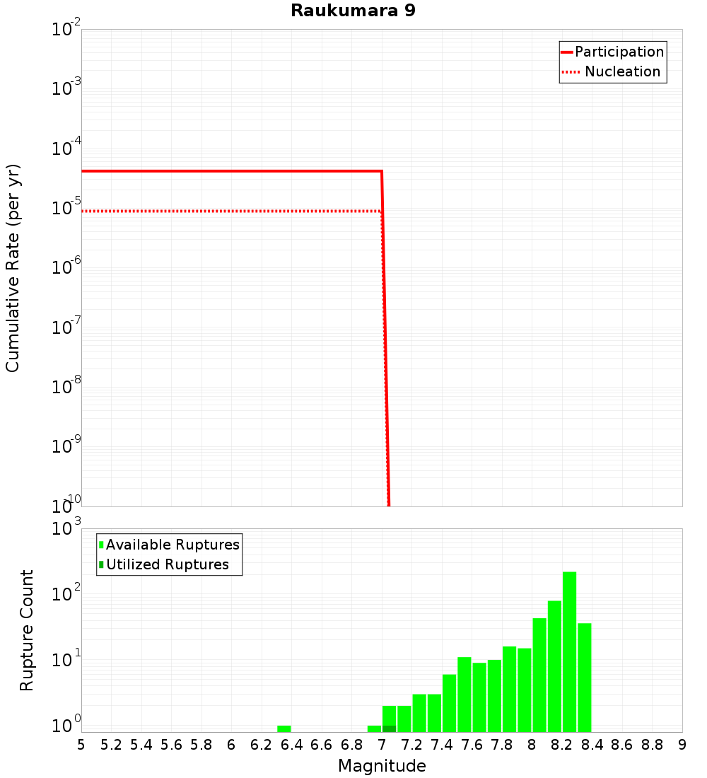 Cumulative Plot