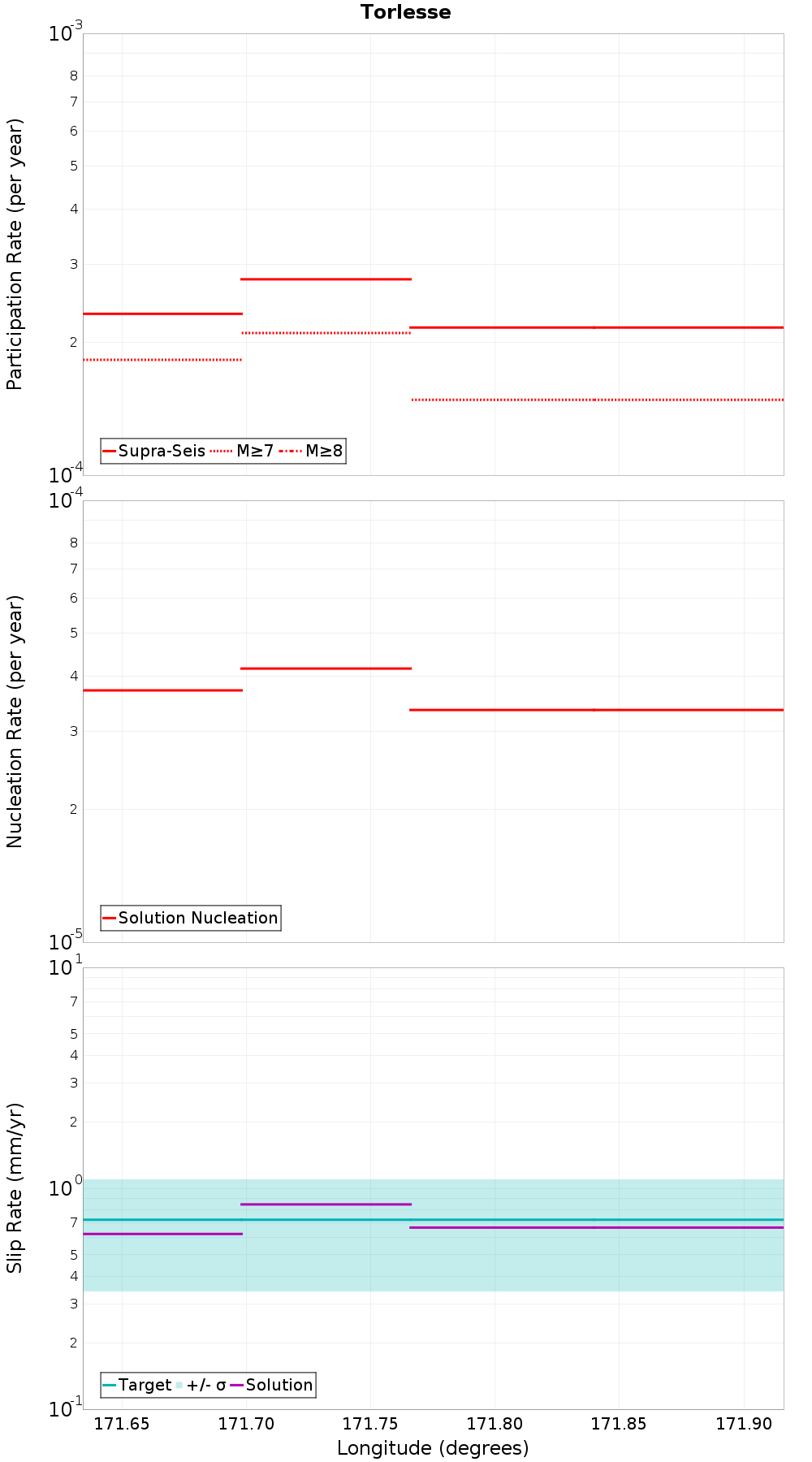 Along-strike plot