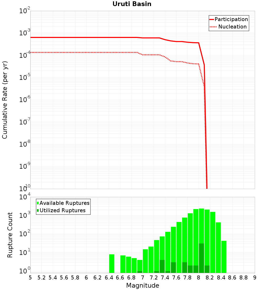 Cumulative Plot