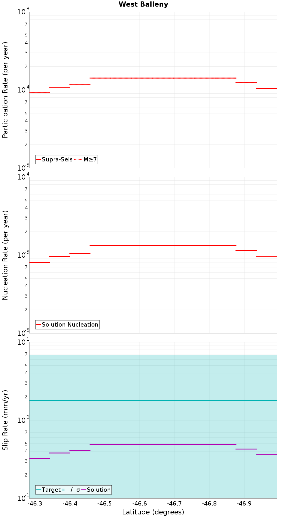 Along-strike plot