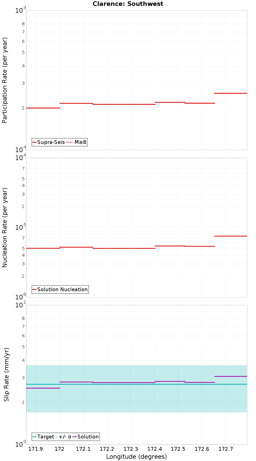 Along-strike plot