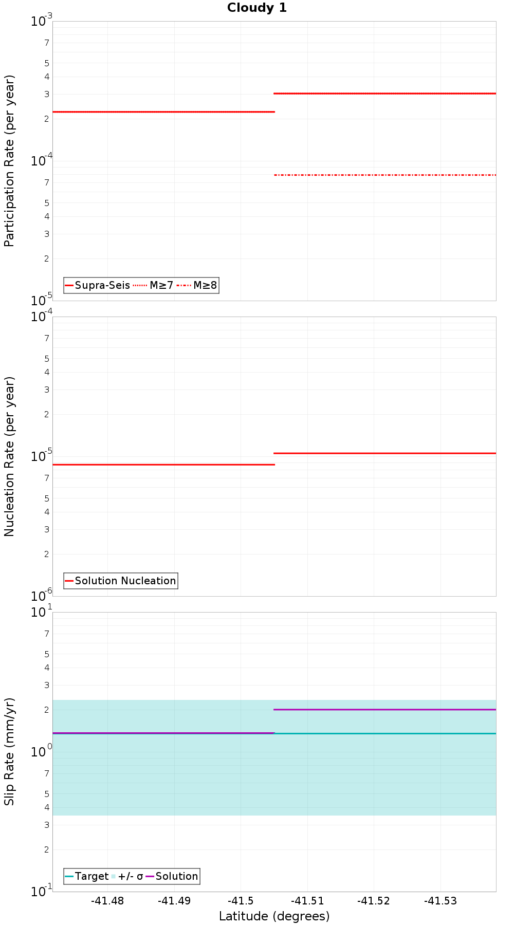 Along-strike plot