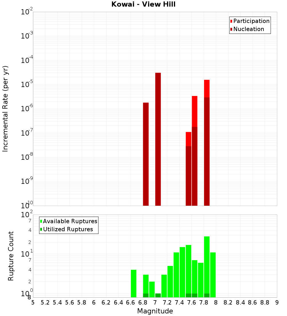 Incremental Plot