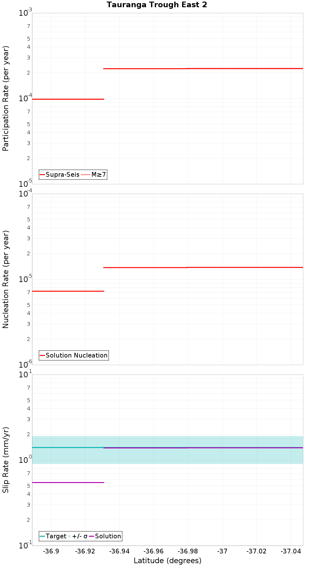 Along-strike plot