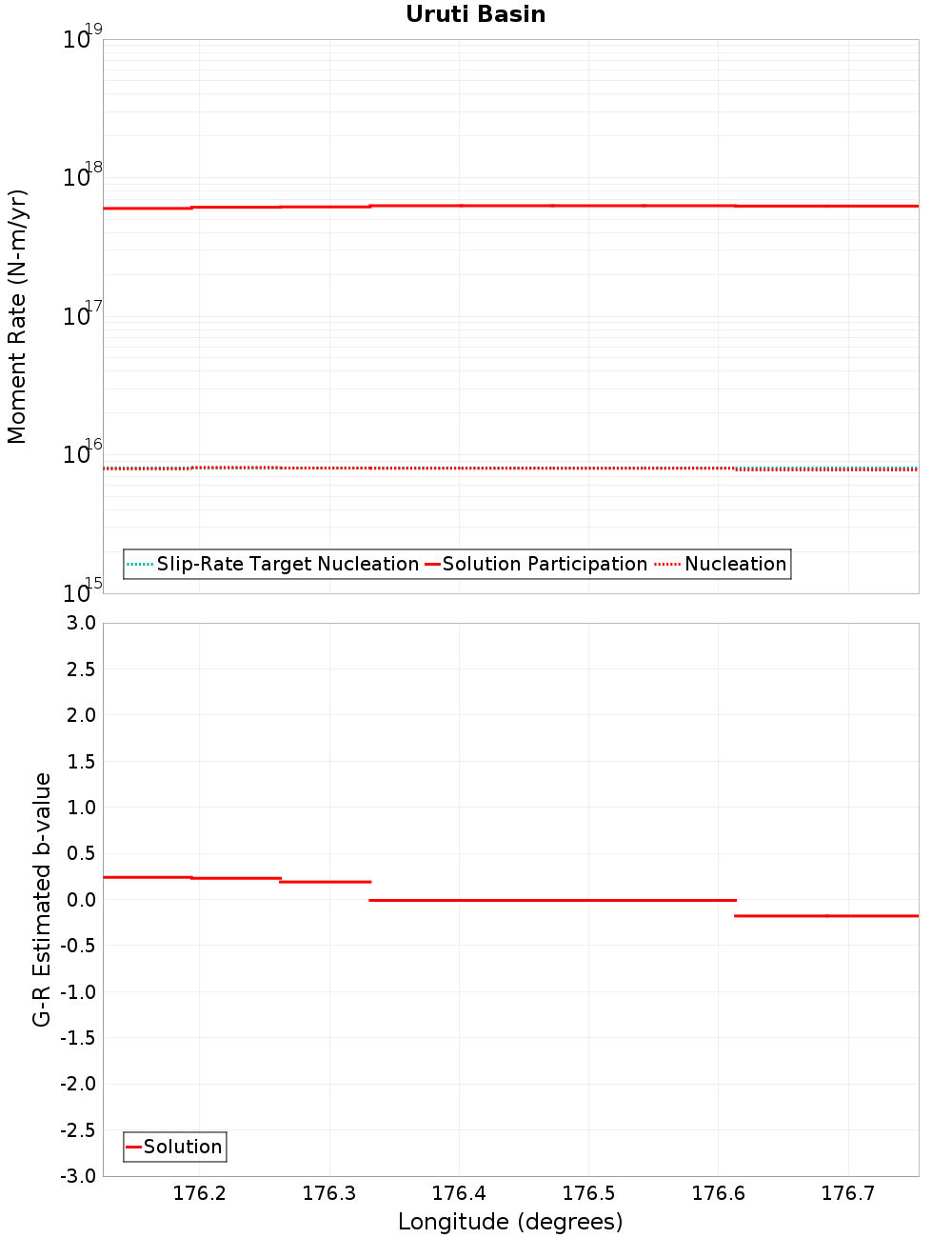 Along-strike plot