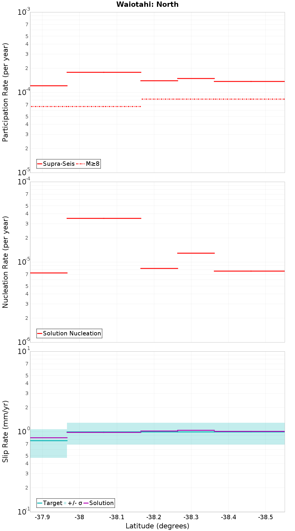 Along-strike plot