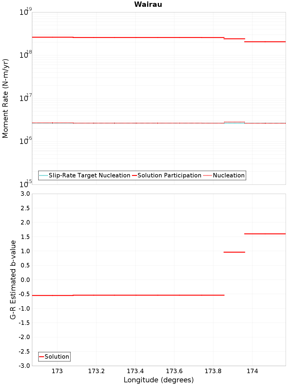 Along-strike plot