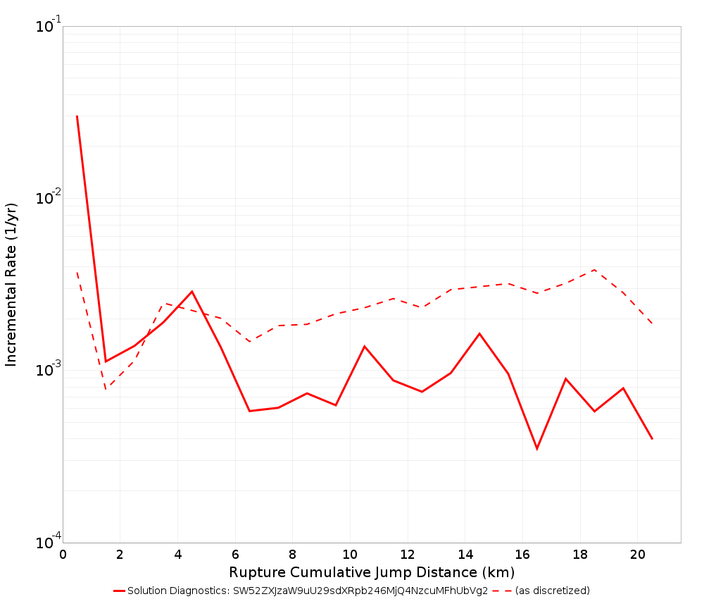 Cumulative Jump Dist Plot