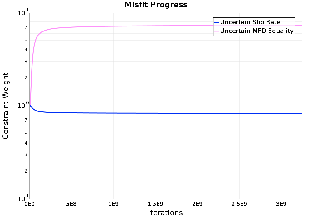 misfit plot