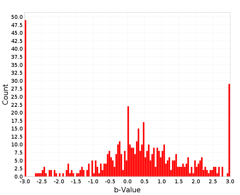 Histogram
