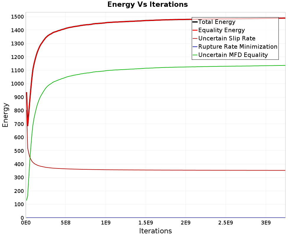 Energy vs Iterations