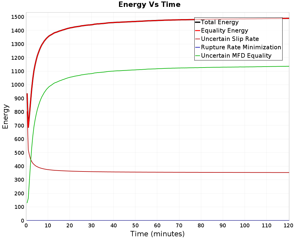 Energy vs Time