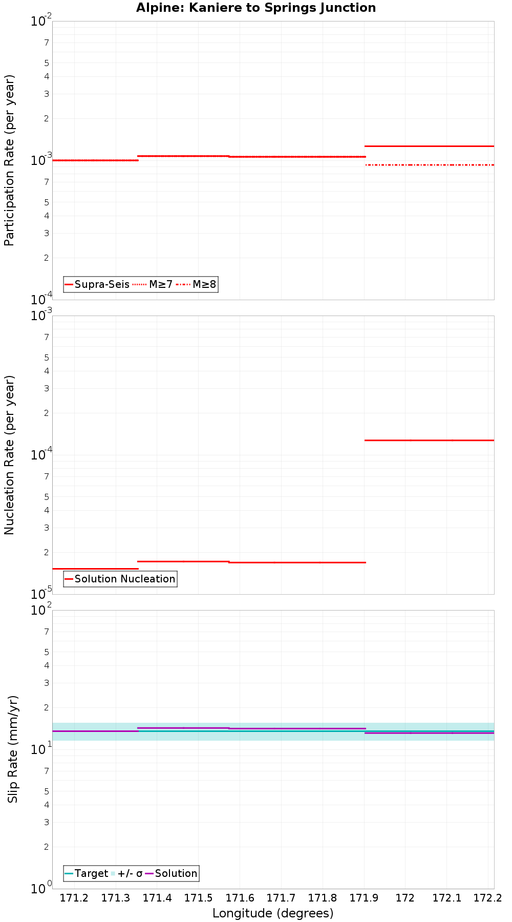 Along-strike plot