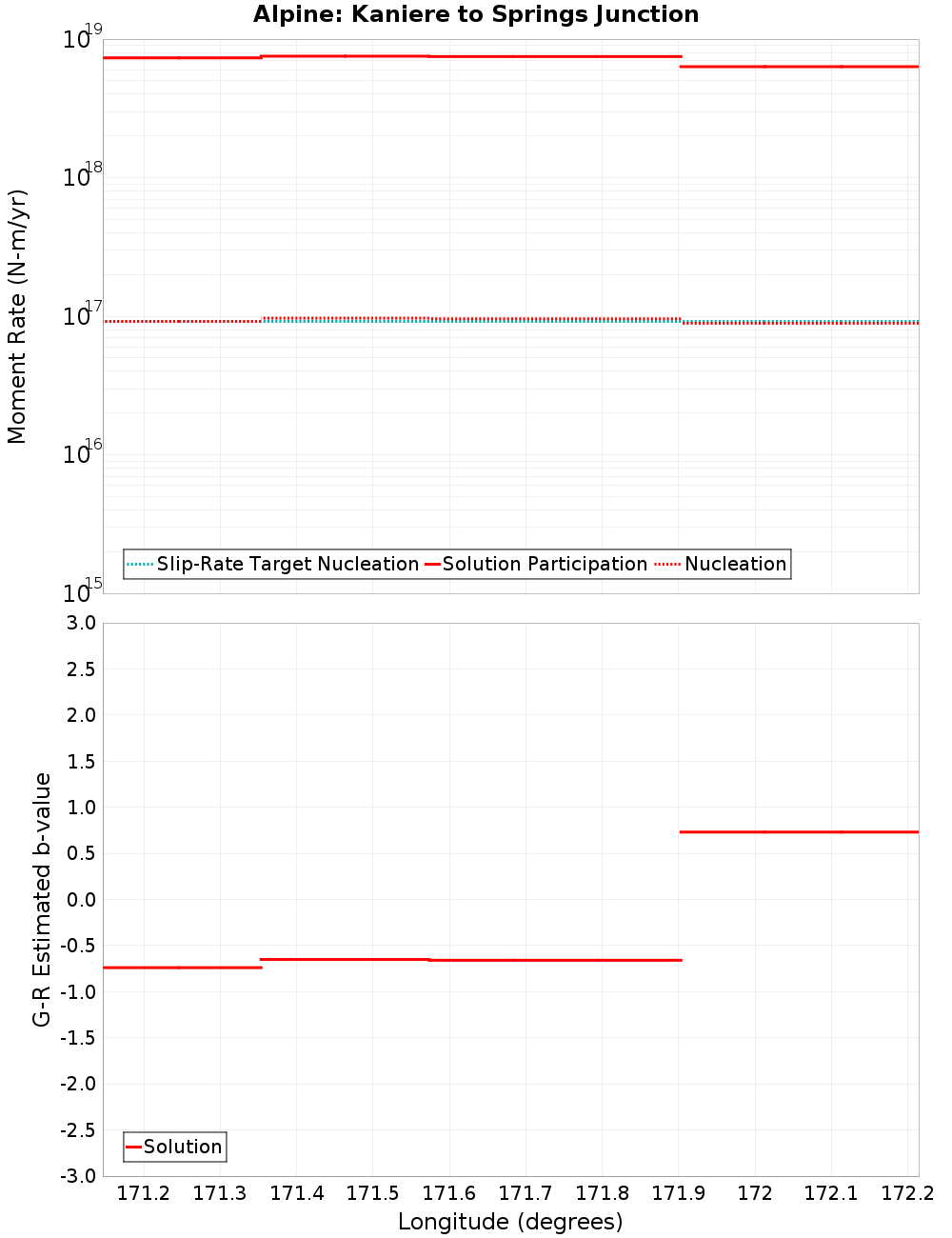 Along-strike plot