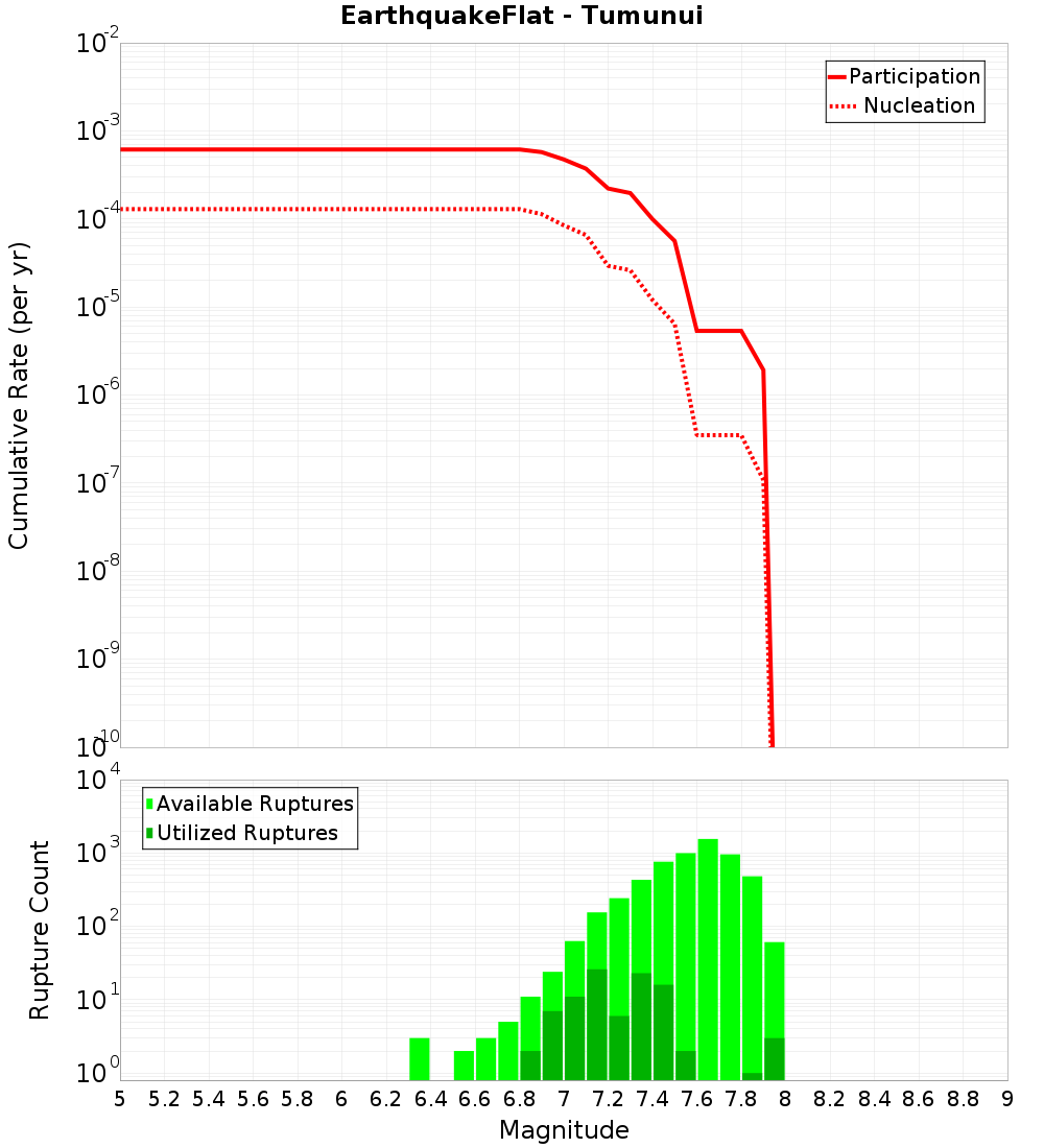 Cumulative Plot
