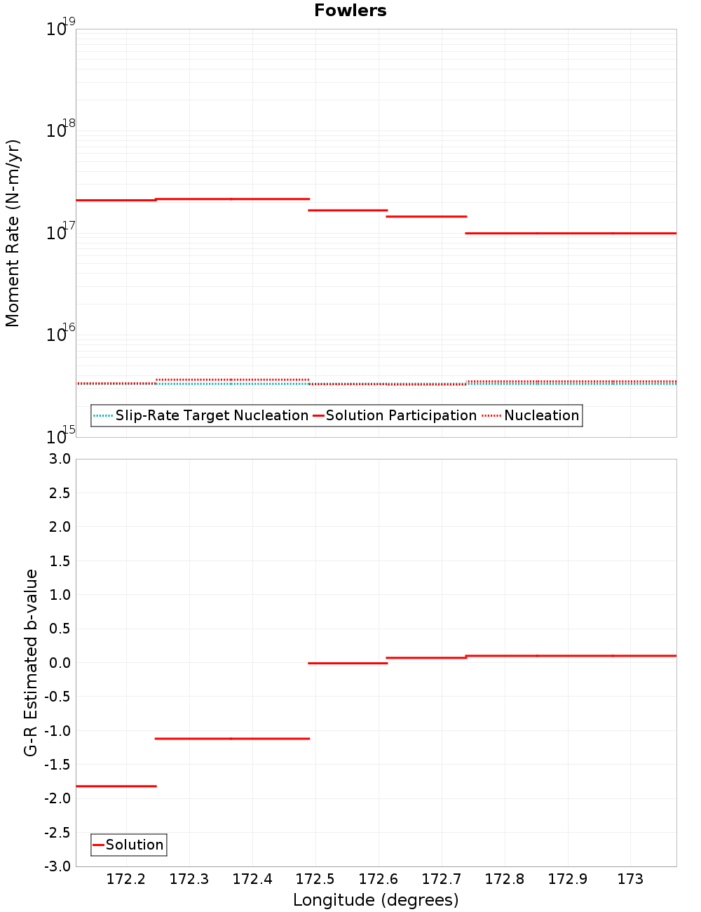 Along-strike plot