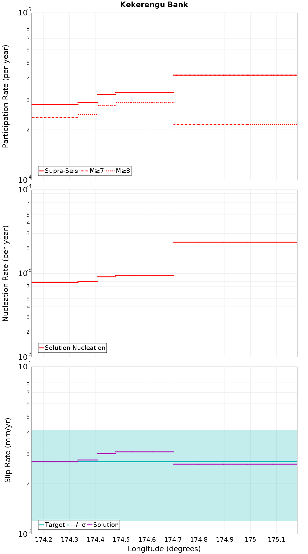 Along-strike plot