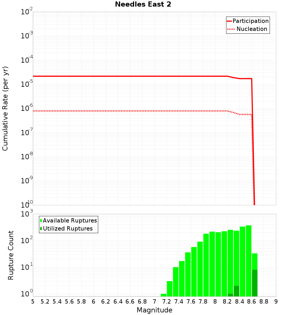 Cumulative Plot