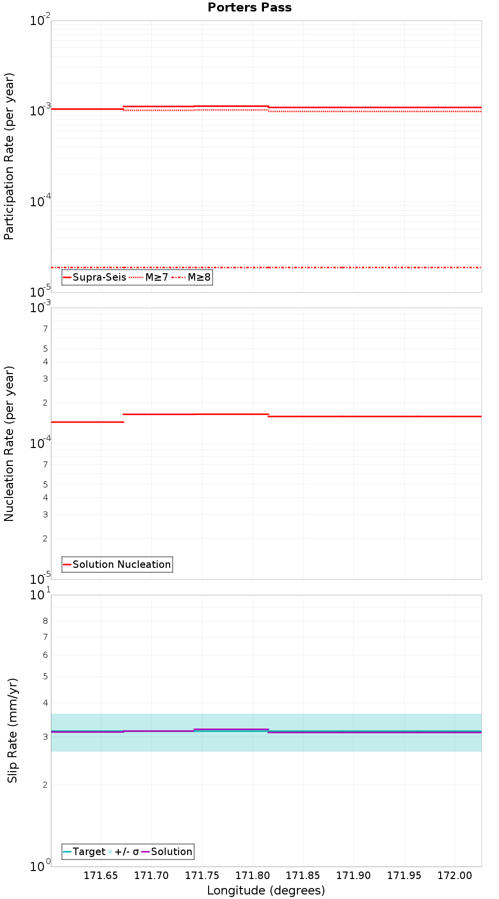 Along-strike plot