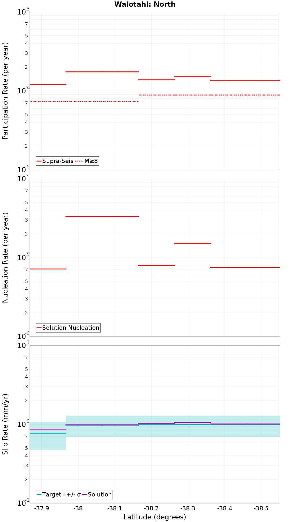 Along-strike plot