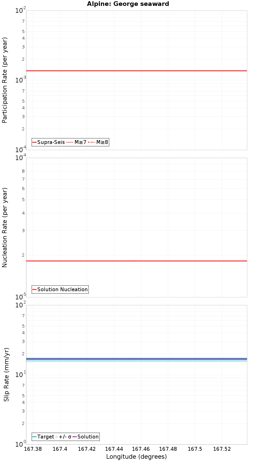Along-strike plot