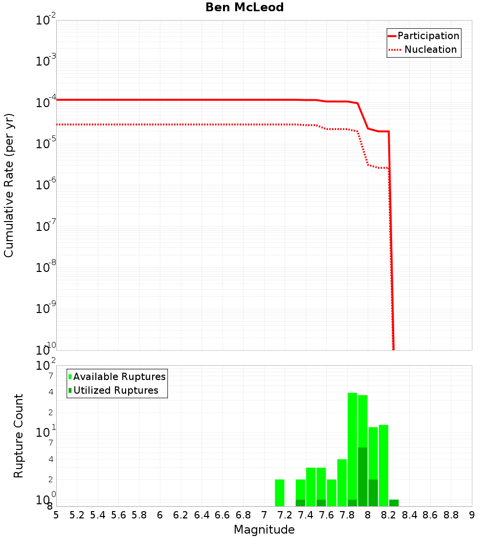 Cumulative Plot