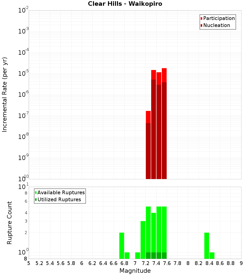 Incremental Plot