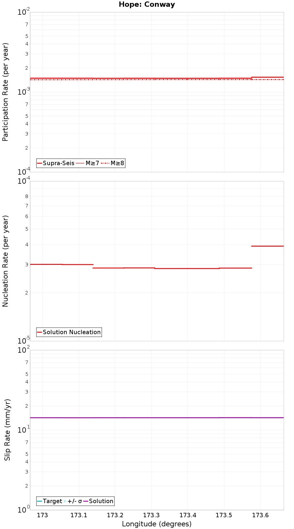 Along-strike plot